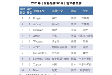 硬实力！恒力、盛虹、魏桥等龙头企业入榜世界品牌500强！