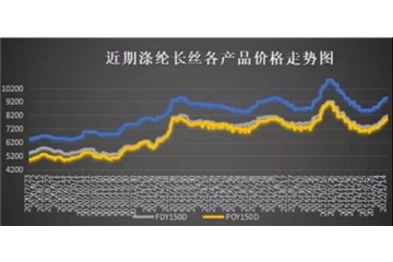 爆料！油价冲击100美元，聚酯市场喜迎开门红！坐稳，虎年纺织市场的涨价开始了！